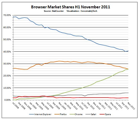 Chrome �������� Firefox