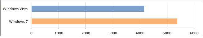   Windows XP, Windows Vista  Windows7. PCMark Vantage 