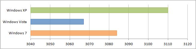 ��������� ������������������ Windows XP, Windows Vista � Windows7. Futuremark 3DMark06