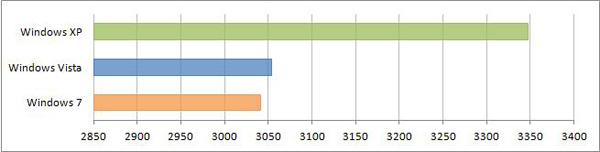   Windows XP, Windows Vista  Windows 7 3DMark06 