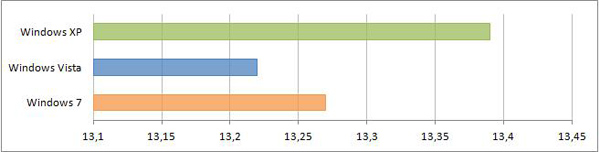   Windows XP, Windows Vista  Windows 7 HD Benchmark 2