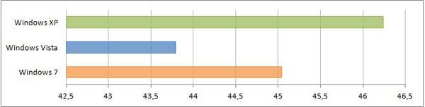   Windows XP, Windows Vista  Windows 7 HD Benchmark